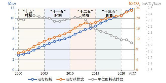 《2024中国城乡建设领域碳排放研究报告（2024年版）(图5)