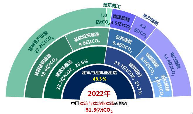 《2024中国城乡建设领域碳排放研究报告（2024年版）(图2)