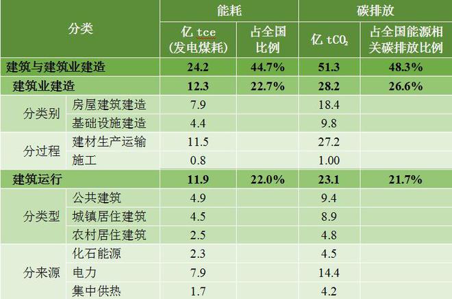 《2024中国城乡建设领域碳排放研究报告（2024年版）(图1)