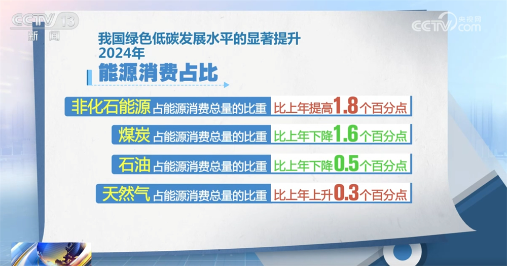 读懂中国经济答卷｜能源消费结构持续优化为经济发展提供“硬支撑”(图1)