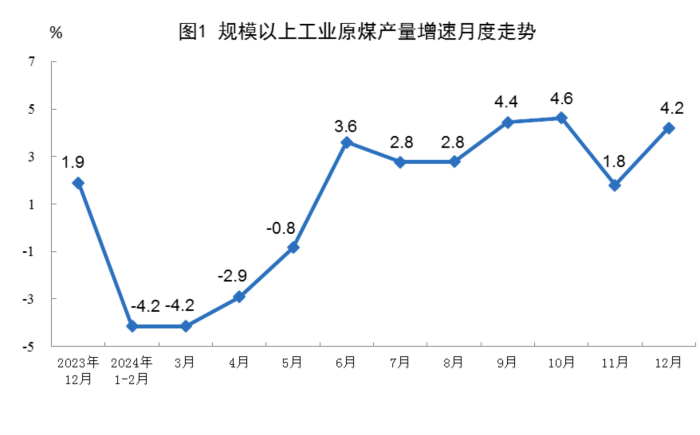 国家能源局：2024年12月份能源生产情况(图1)