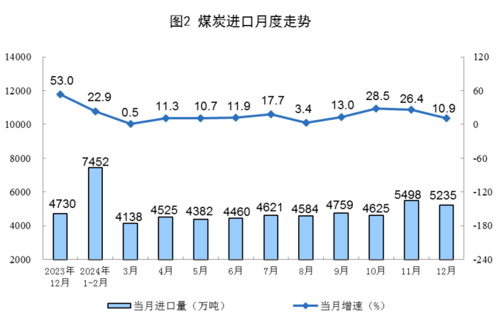 国家能源局：2024年12月份能源生产情况(图2)