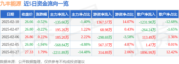 股票行情快报：九丰能源（605090）2月10日主力资金净卖出13566万元(图1)