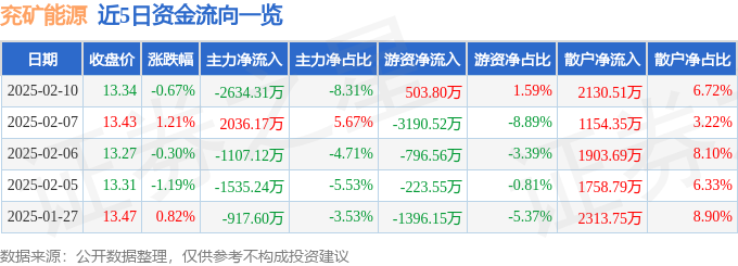 兖矿能源（600188）2月10日主力资金净卖出263431万元(图1)