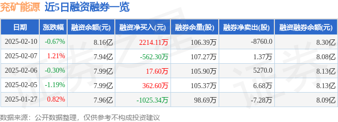 兖矿能源（600188）2月10日主力资金净卖出263431万元(图2)