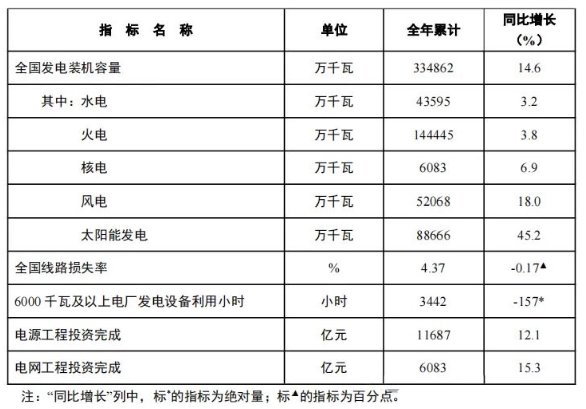 能源局：2024年全国光伏装机增加27717GW(图1)