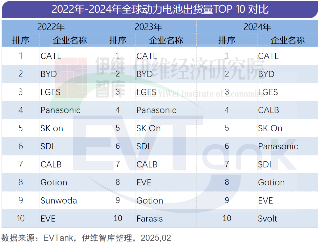 2024年全球动力电池企业出货量TOP10出炉一中企首次上榜(图3)