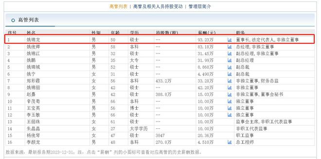 美锦能源预计2024年业绩受煤炭市场影响下跌51岁董事长姚锦龙2023年薪酬全司最高(图1)