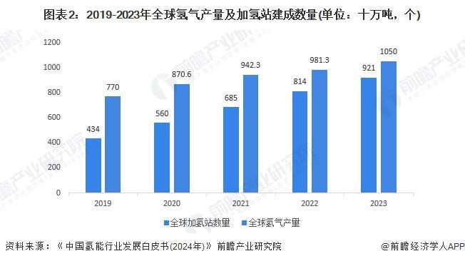 2024年全球氢能源市场发展现状全球氢气产量超过1亿吨【组图】(图2)