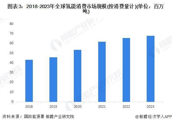 2024年全球氢能源市场发展现状全球氢气产量超过1亿吨【组图】(图3)