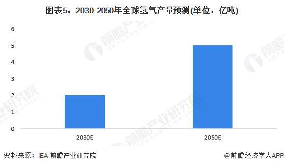 2024年全球氢能源市场发展现状全球氢气产量超过1亿吨【组图】(图5)