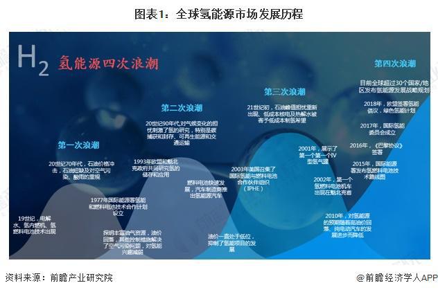 2024年全球氢能源市场发展现状全球氢气产量超过1亿吨【组图】(图1)