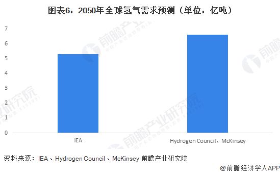 2024年全球氢能源市场发展现状全球氢气产量超过1亿吨【组图】(图6)