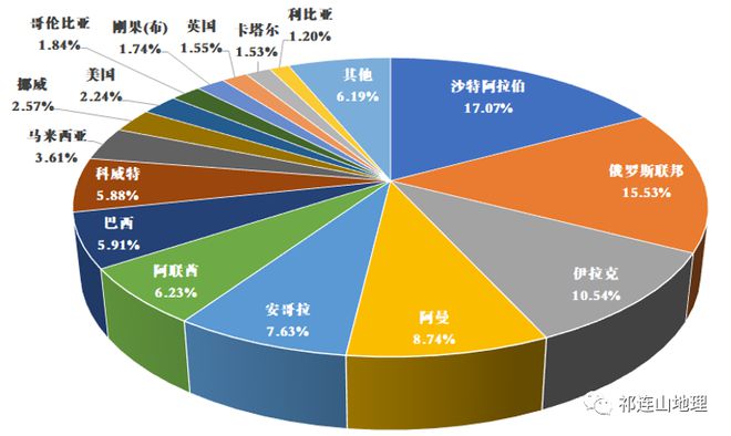 【能源地理】国家能源战略——西气东输、我国进口的四大通道(图6)