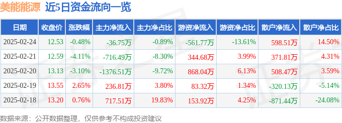 股票行情快报：美能能源（001299）2月24日主力资金净卖出3675万元(图1)