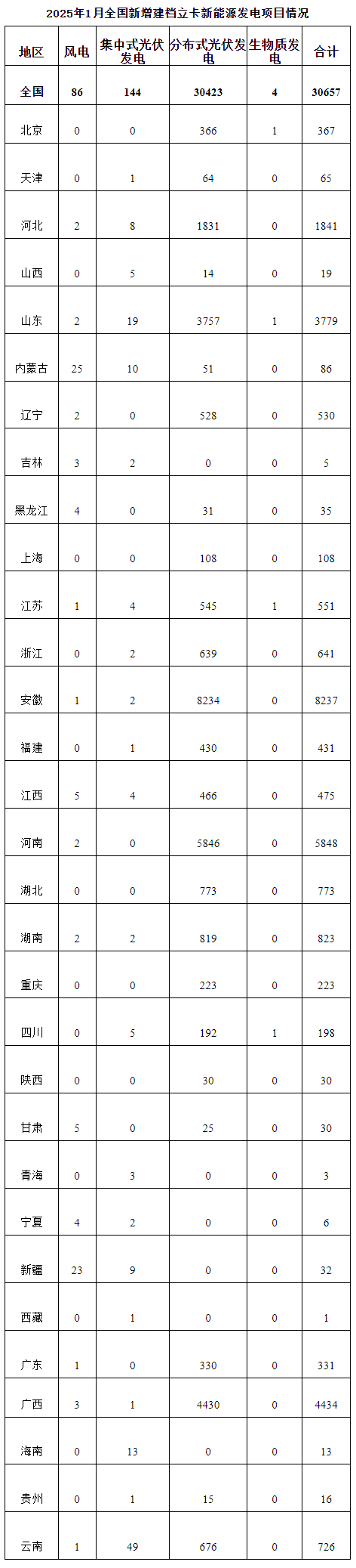 分布式光伏项目30423个！国家能源局公布2025年1月全国新增建档立卡新能源项目情况(图2)