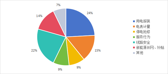 国家能源局通报1月投诉情况电力领域问题突出(图2)