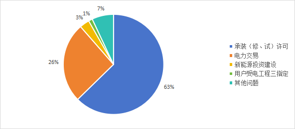 国家能源局通报1月投诉情况电力领域问题突出(图3)