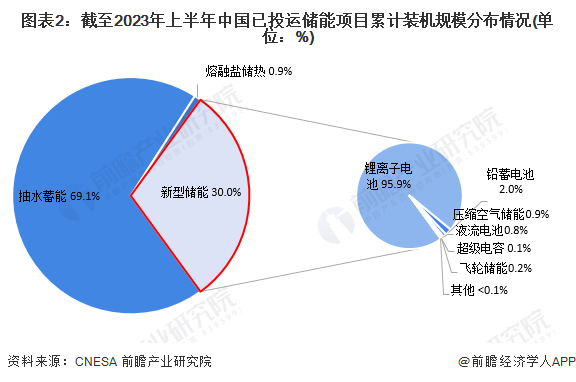 预见2024：新型储能产业技术趋势展望(附技术路径、投资方向、专利布局、科技企业布局等)(图2)