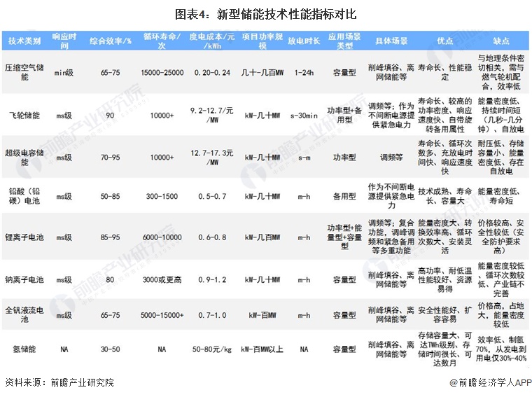 预见2024：新型储能产业技术趋势展望(附技术路径、投资方向、专利布局、科技企业布局等)(图4)