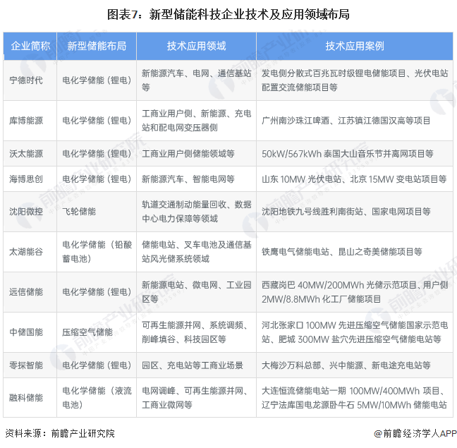 预见2024：新型储能产业技术趋势展望(附技术路径、投资方向、专利布局、科技企业布局等)(图7)