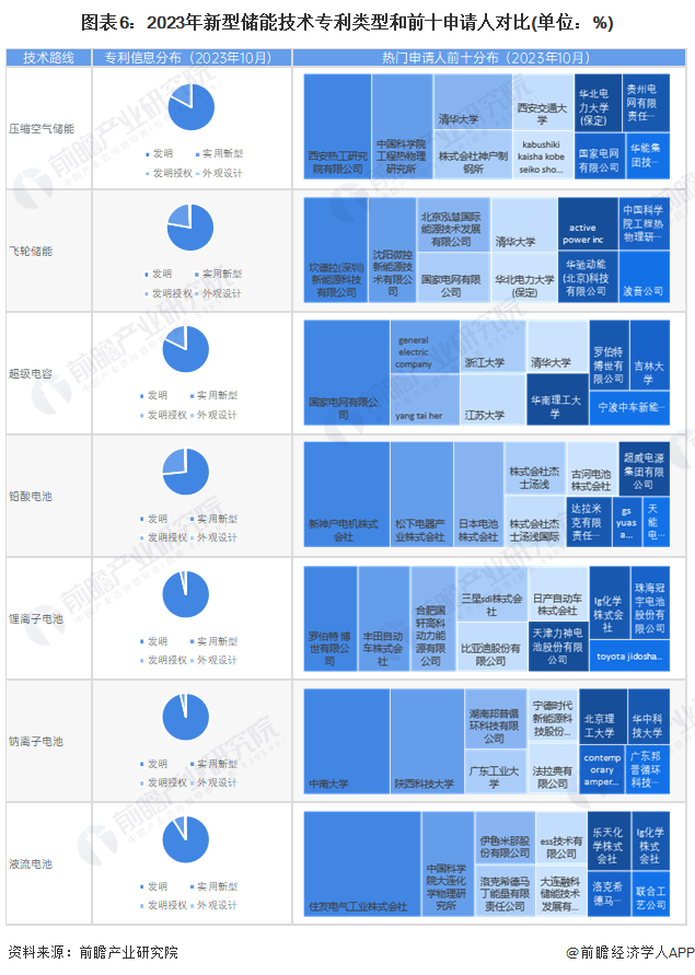 预见2024：新型储能产业技术趋势展望(附技术路径、投资方向、专利布局、科技企业布局等)(图6)