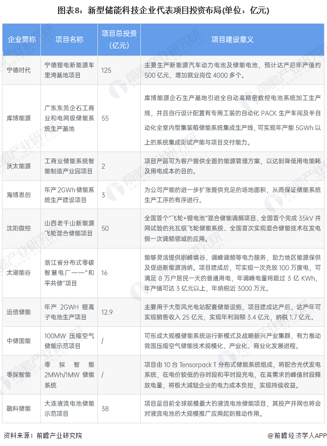 预见2024：新型储能产业技术趋势展望(附技术路径、投资方向、专利布局、科技企业布局等)(图8)