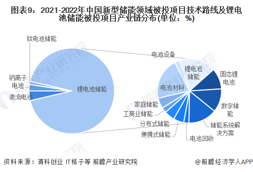 预见2024：新型储能产业技术趋势展望(附技术路径、投资方向、专利布局、科技企业布局等)(图9)