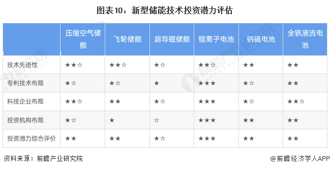 预见2024：新型储能产业技术趋势展望(附技术路径、投资方向、专利布局、科技企业布局等)(图10)