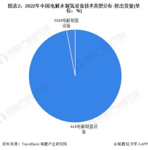 2024年可再生能源制氢技术对比ALK电解发展领先但PEM电解发展潜力大【组图】(图2)