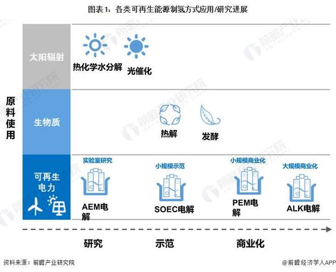 2024年可再生能源制氢技术对比ALK电解发展领先但PEM电解发展潜力大【组图】(图1)