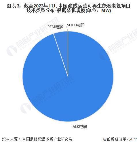 2024年可再生能源制氢技术对比ALK电解发展领先但PEM电解发展潜力大【组图】(图3)