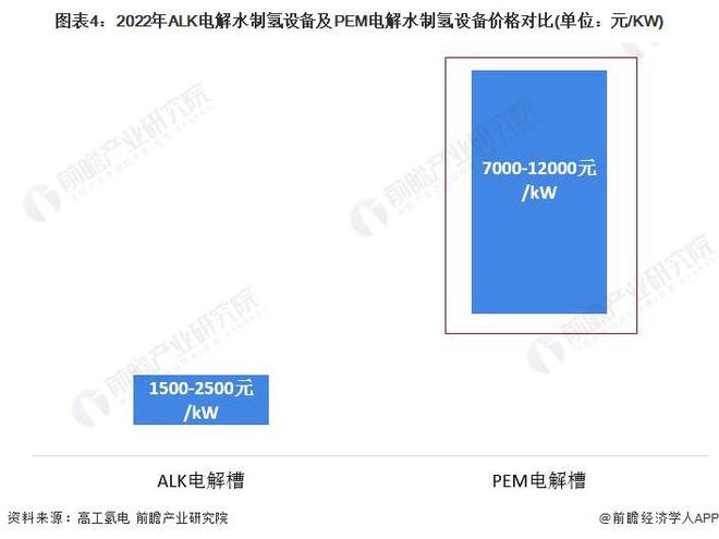 2024年可再生能源制氢技术对比ALK电解发展领先但PEM电解发展潜力大【组图】(图4)