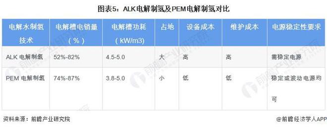 2024年可再生能源制氢技术对比ALK电解发展领先但PEM电解发展潜力大【组图】(图5)