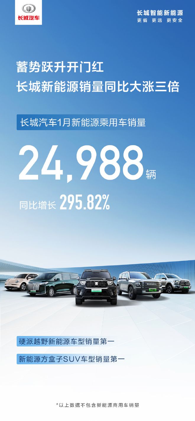 长城汽车2024年1月新能源汽车销量快报：接近25万辆(图1)