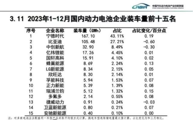 都2024了为何新能源车企还是宁德时代的(图4)