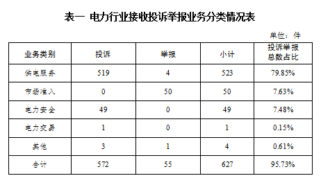 国家能源局2024年1月12398能源监管热线投诉举报办理情况(图1)