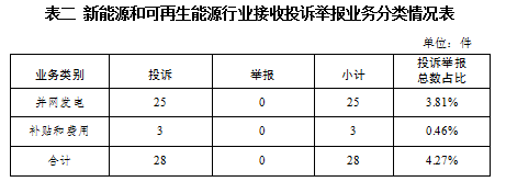 国家能源局2024年1月12398能源监管热线投诉举报办理情况(图2)