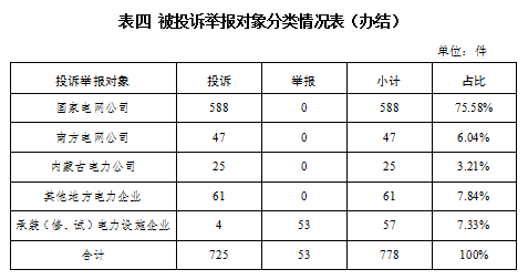 国家能源局2024年1月12398能源监管热线投诉举报办理情况(图4)