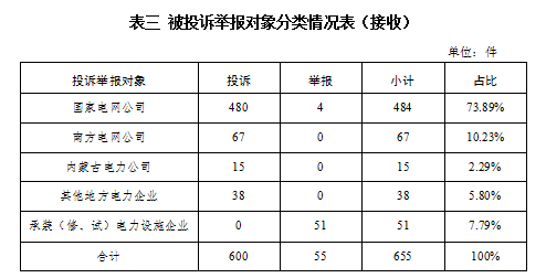 国家能源局2024年1月12398能源监管热线投诉举报办理情况(图3)