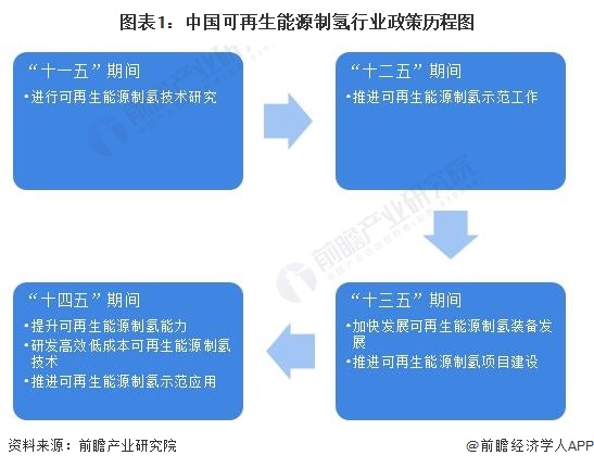 重磅！2024年中国及31省市可再生能源制氢行业政策汇总及解读（全）政策支持行业快速发展(图1)