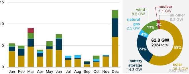 继续番倍！美国2024年新能源与储能新增装机将达628GW!(图1)