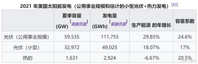 继续番倍！美国2024年新能源与储能新增装机将达628GW!(图2)