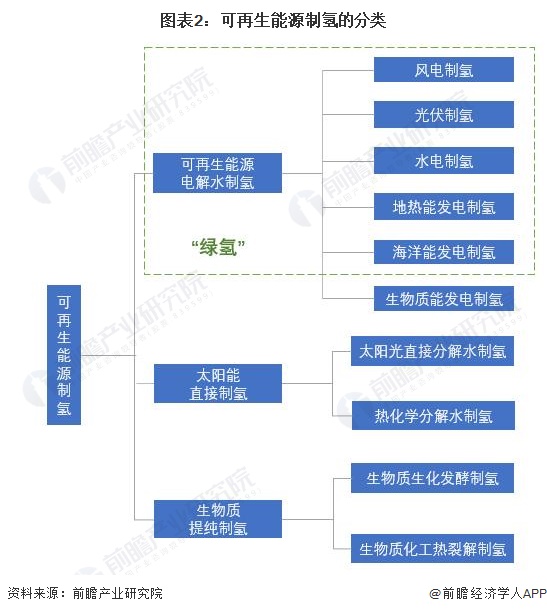 预见2024：2024年中国可再生能源制氢行业市场现状、竞争格局及发展趋势分析成本将逐步下降(图2)