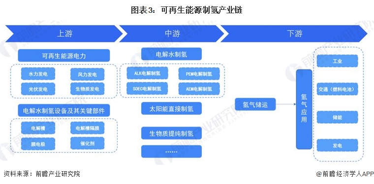 预见2024：2024年中国可再生能源制氢行业市场现状、竞争格局及发展趋势分析成本将逐步下降(图3)