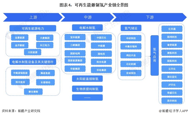 预见2024：2024年中国可再生能源制氢行业市场现状、竞争格局及发展趋势分析成本将逐步下降(图4)