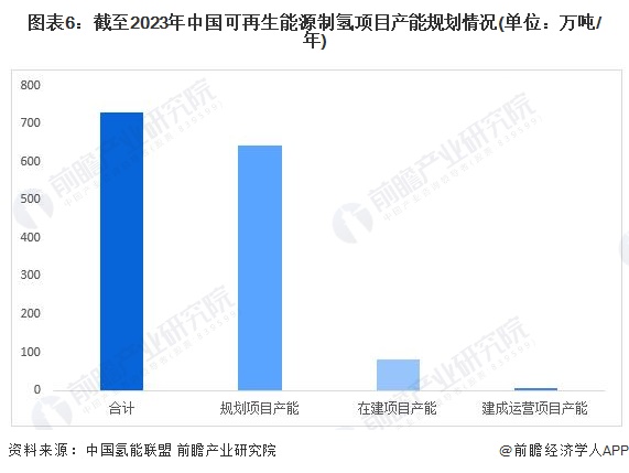 预见2024：2024年中国可再生能源制氢行业市场现状、竞争格局及发展趋势分析成本将逐步下降(图6)