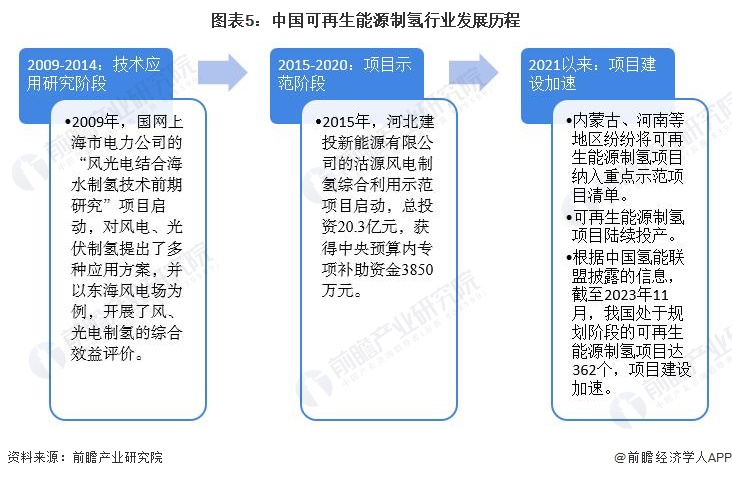 预见2024：2024年中国可再生能源制氢行业市场现状、竞争格局及发展趋势分析成本将逐步下降(图5)