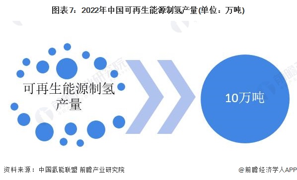 预见2024：2024年中国可再生能源制氢行业市场现状、竞争格局及发展趋势分析成本将逐步下降(图7)