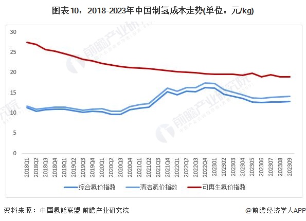 预见2024：2024年中国可再生能源制氢行业市场现状、竞争格局及发展趋势分析成本将逐步下降(图10)